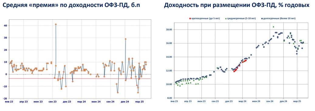 Объёмы размещения ОФЗ
