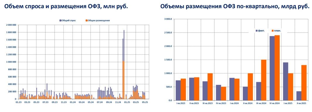 Спрос на ОФЗ