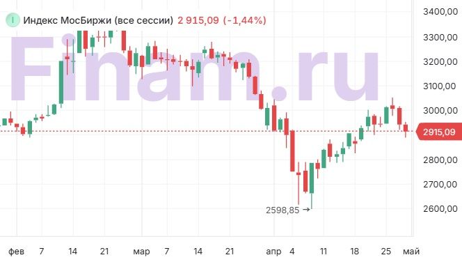 Российский рынок накануне майских