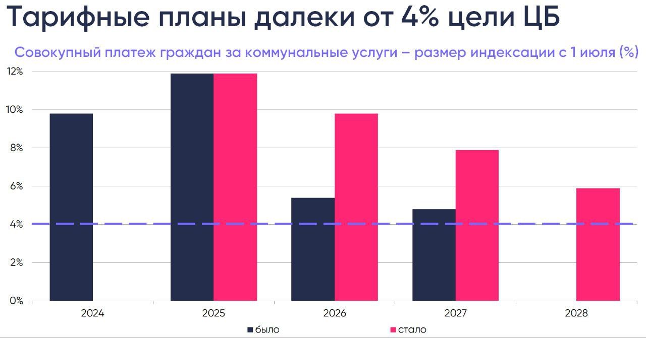 Индексация тарифов