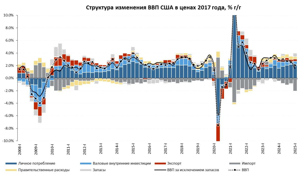 Структура ВВП США