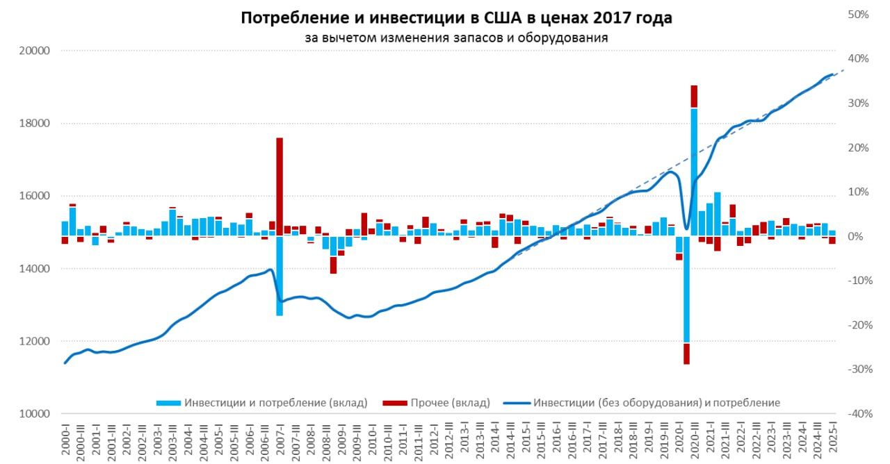 Изменения импорта в ВВП США