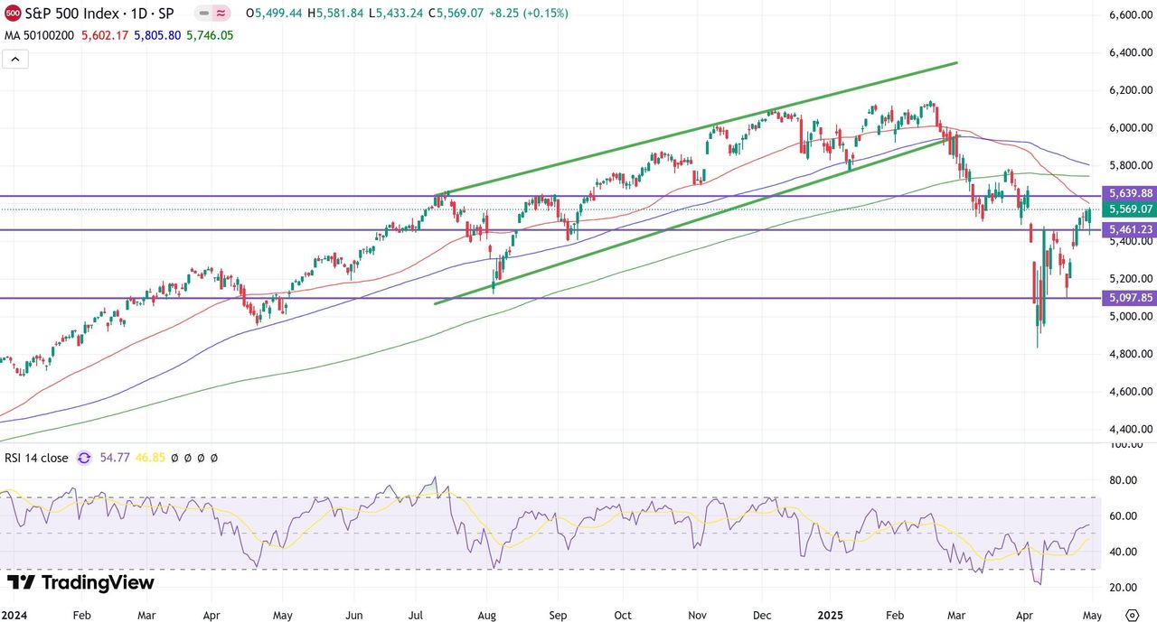 Технический анализ S&P500