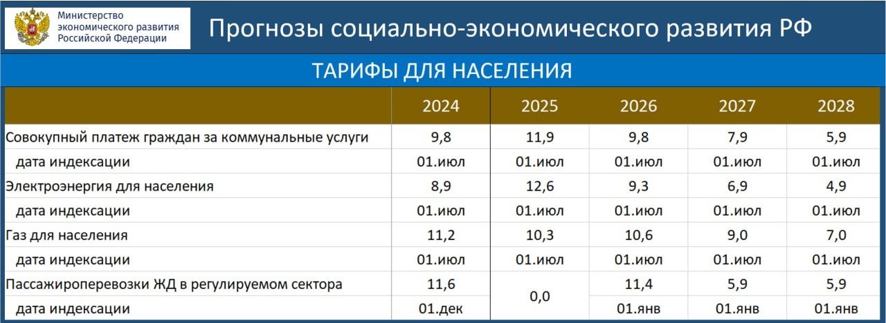 Тарифы на коммунальные услуги