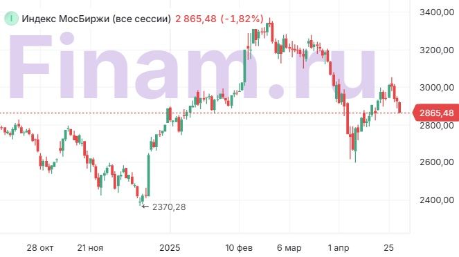 Падение российских акций на фоне санкционных опасений