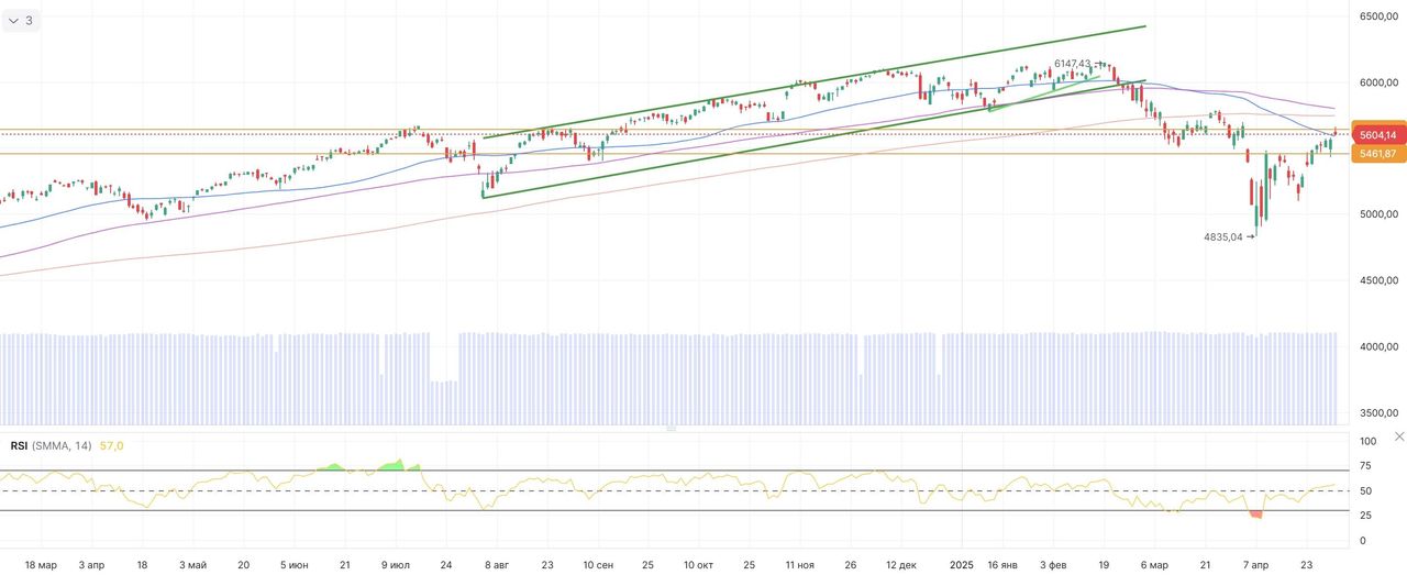 S&P 500