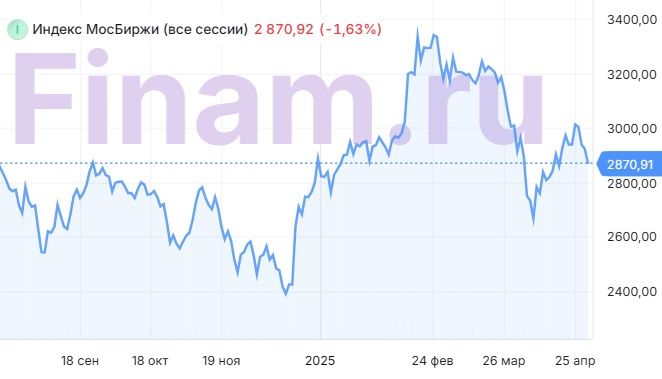 График Индекса МосБиржи