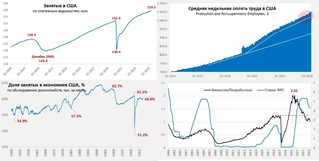Динамика Фонда оплаты труда в секторе услуг США