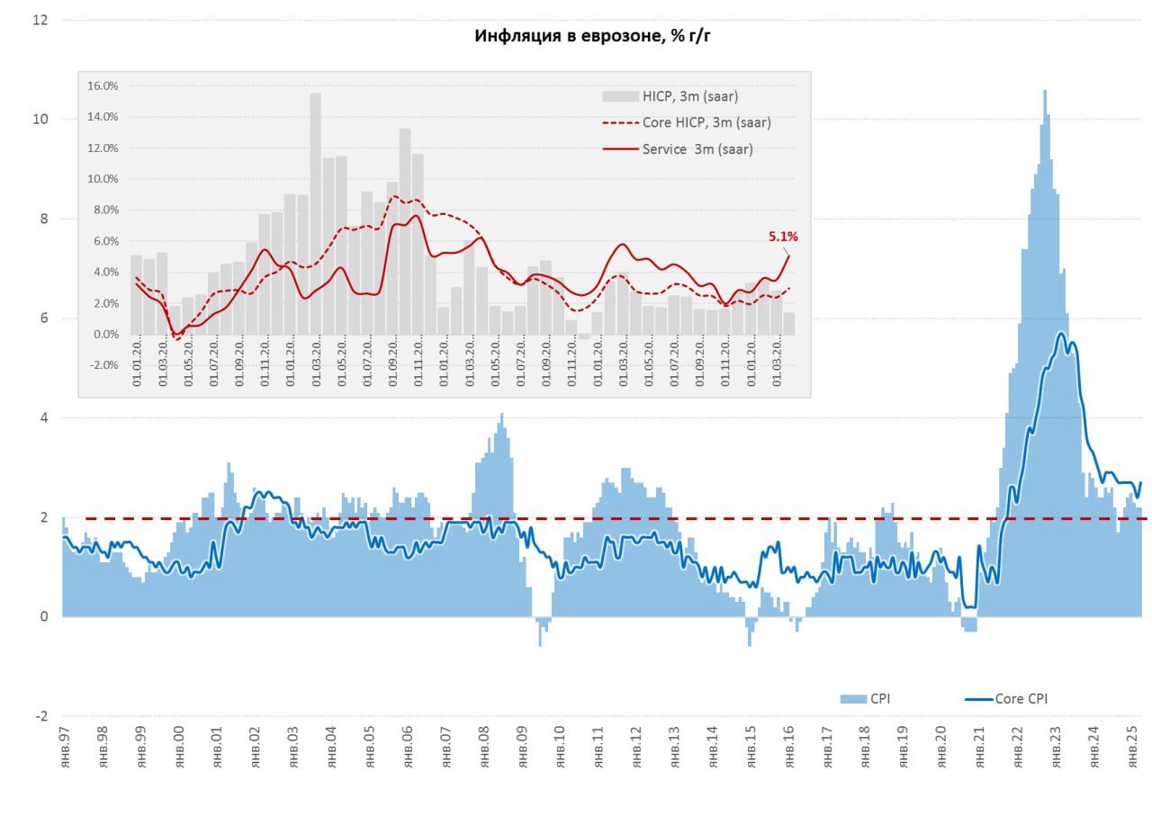 Инфляция в Европе