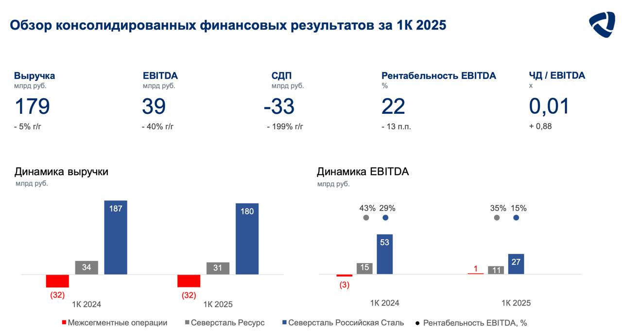 Акции Северстали