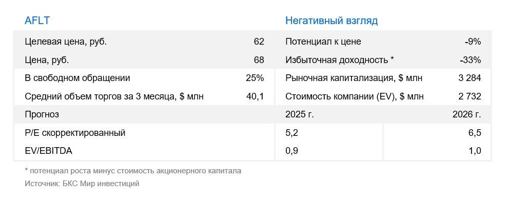 Акции Аэрофлота
