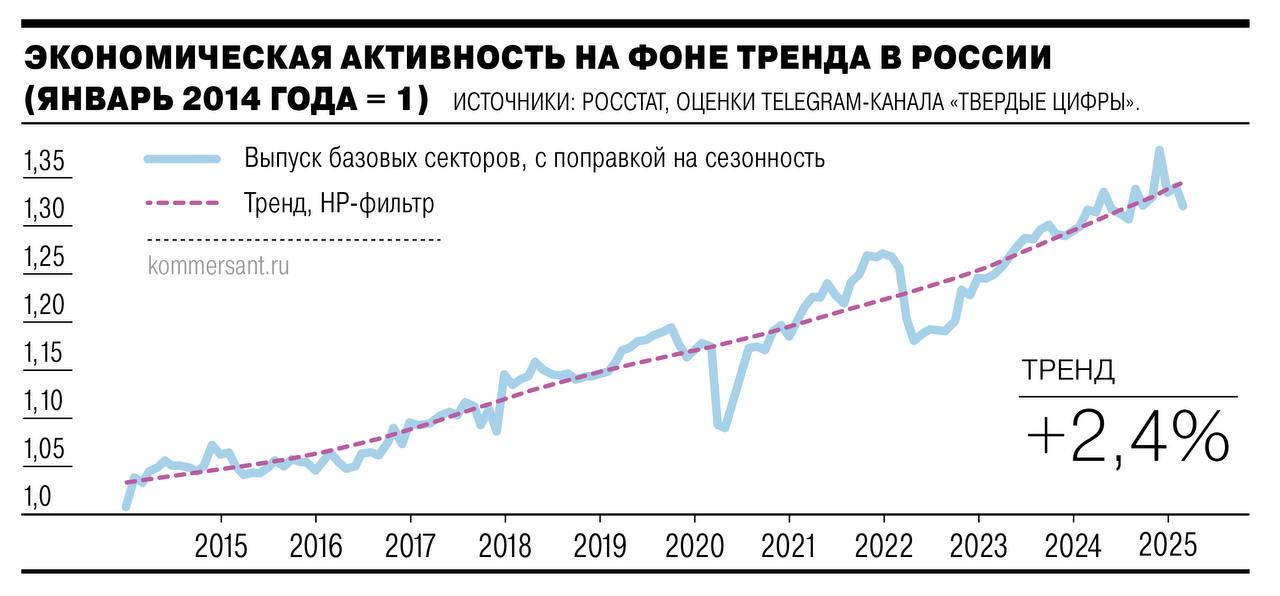 Метрики ВВП РФ