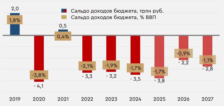 Фактический и проектный дефицит/профицит федерального бюджета России