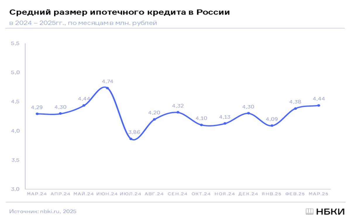 Средний размер ипотечного кредита в России