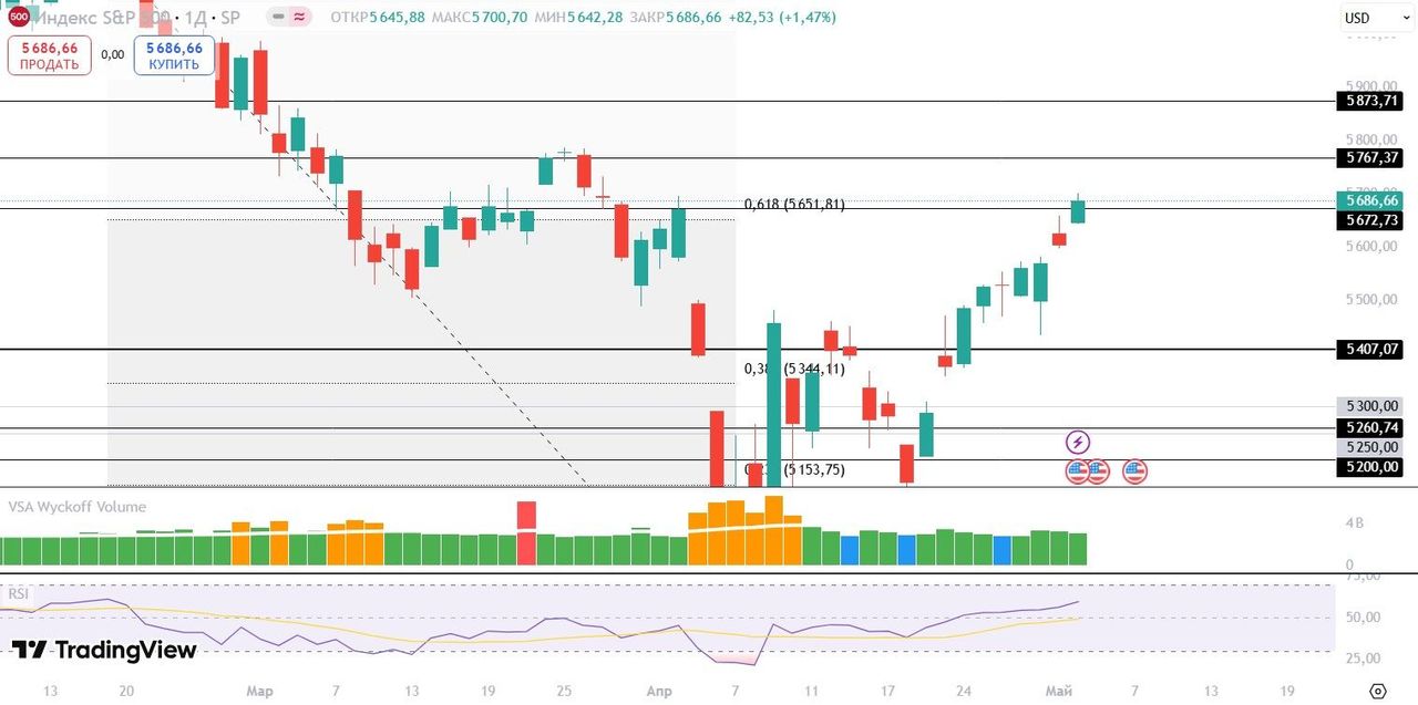Технический анализ S&P 500