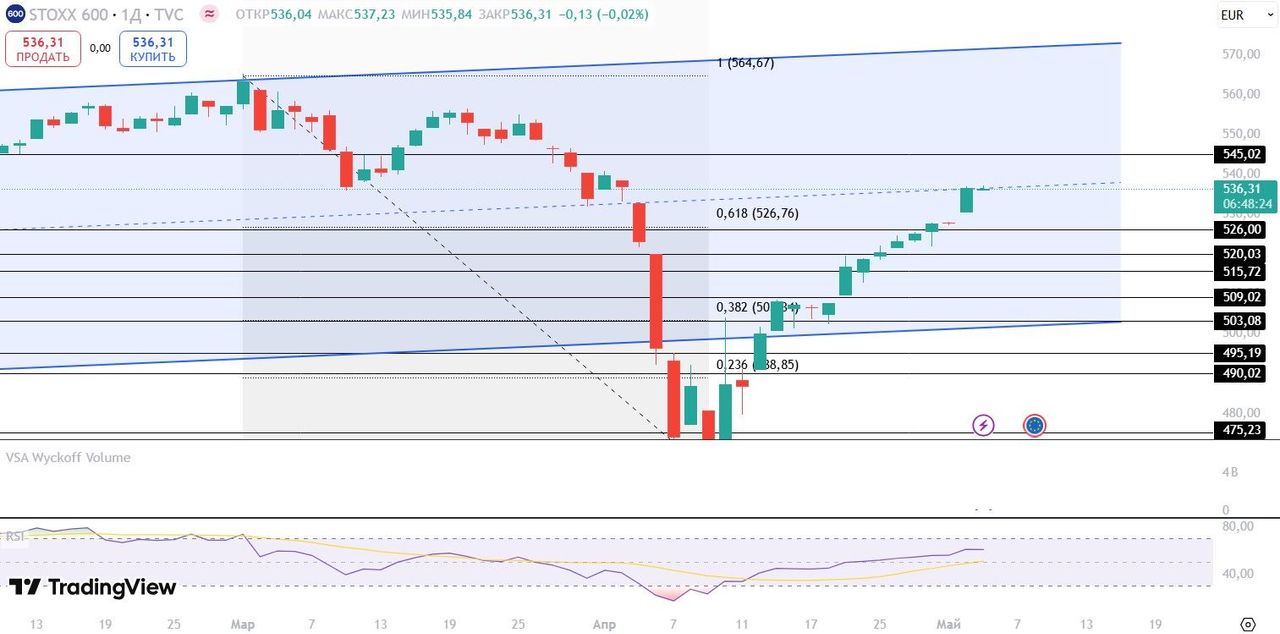 Технический анализ Euro STOXX 600