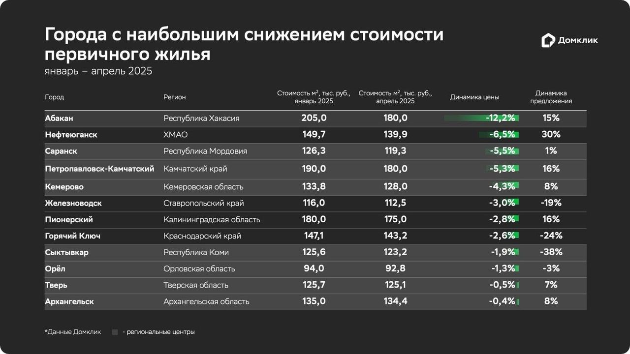 Снижение цен на новостройки