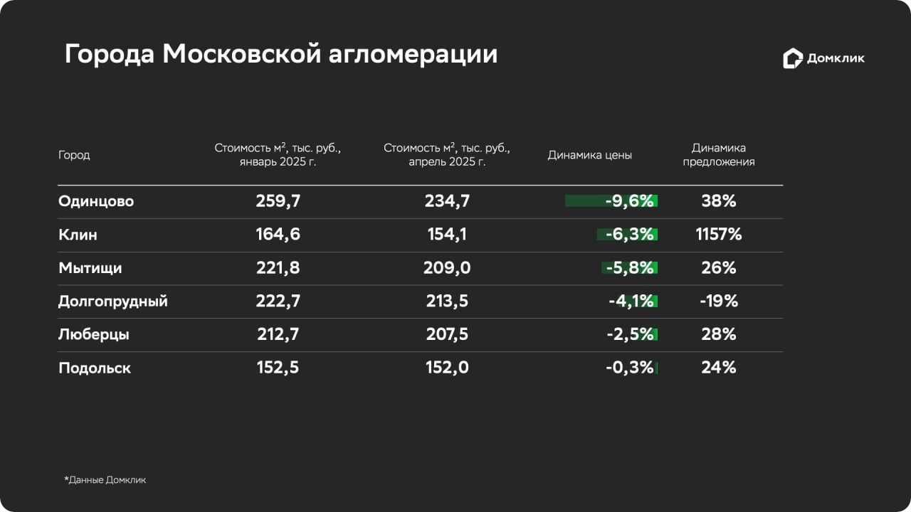 Снижение цен на новостройки в Московской области