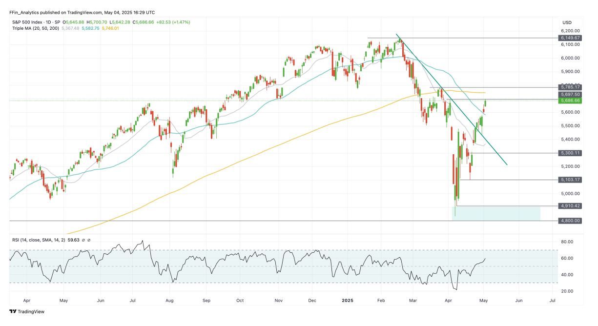 Техническая картина S&P 500