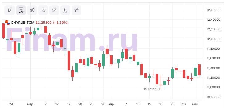 Российский рынок и рубль