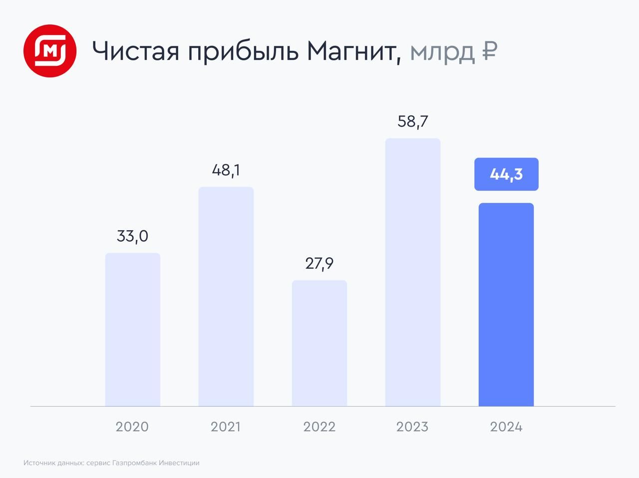 Ритейл Магнит