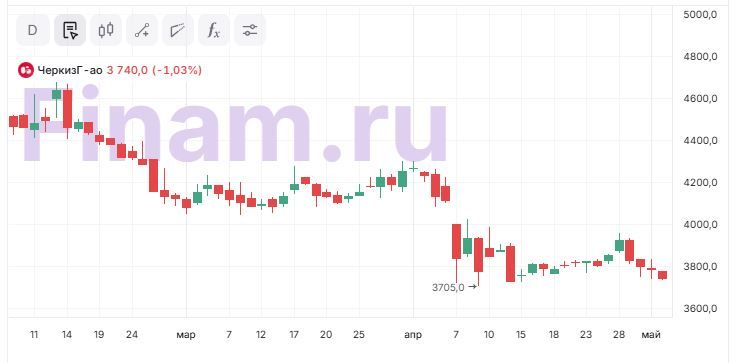 Финансовые результаты Черкизово