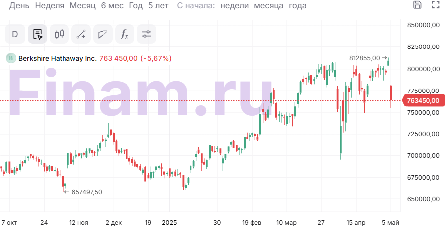 Баффетт уходит на пенсию. Кому передаст дела легендарный «Оракул из Омахи»?