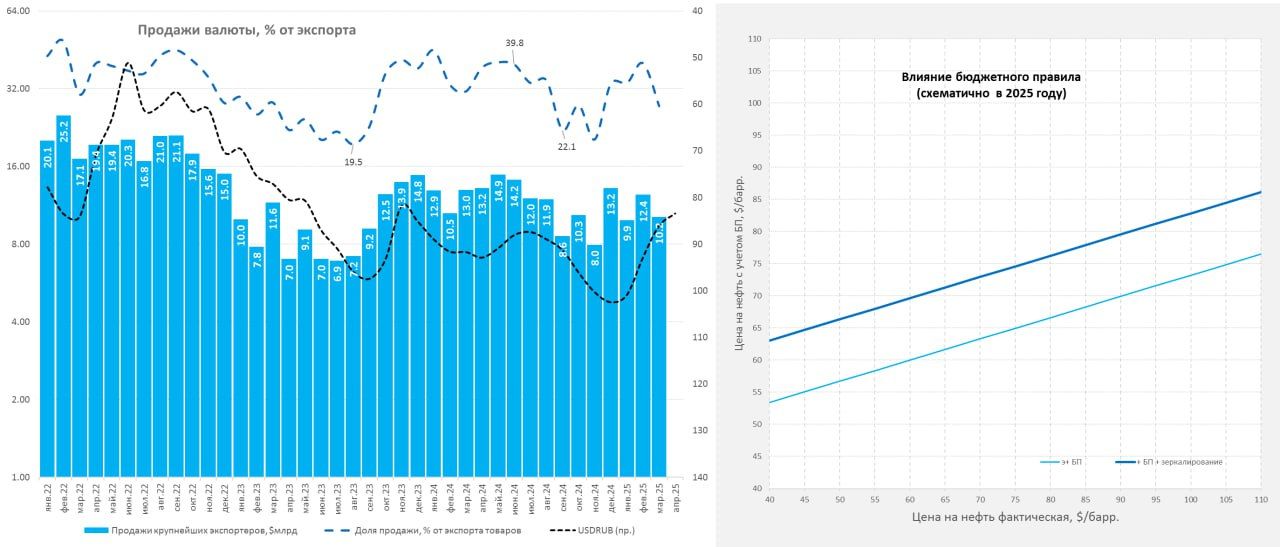 Нефтяные графики