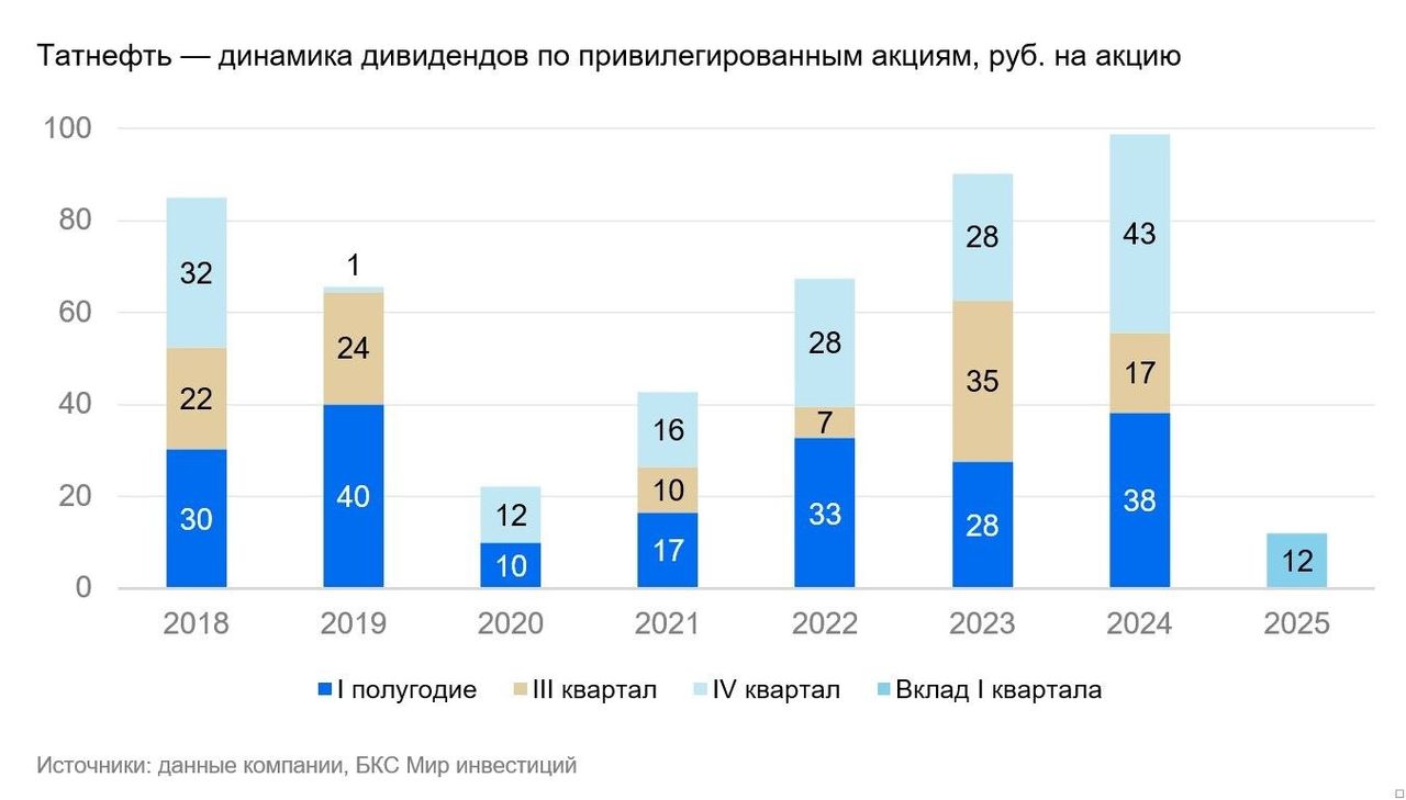 Татнефть