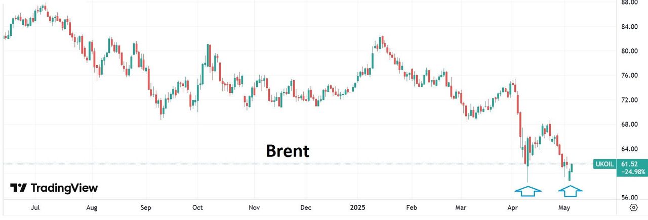Brent