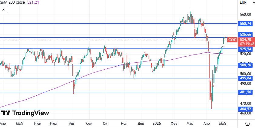 Euro STOXX 600