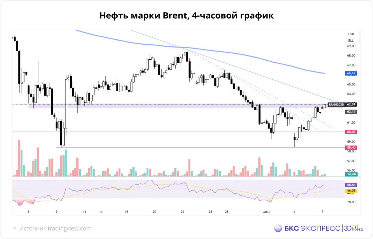 Нефть Brent