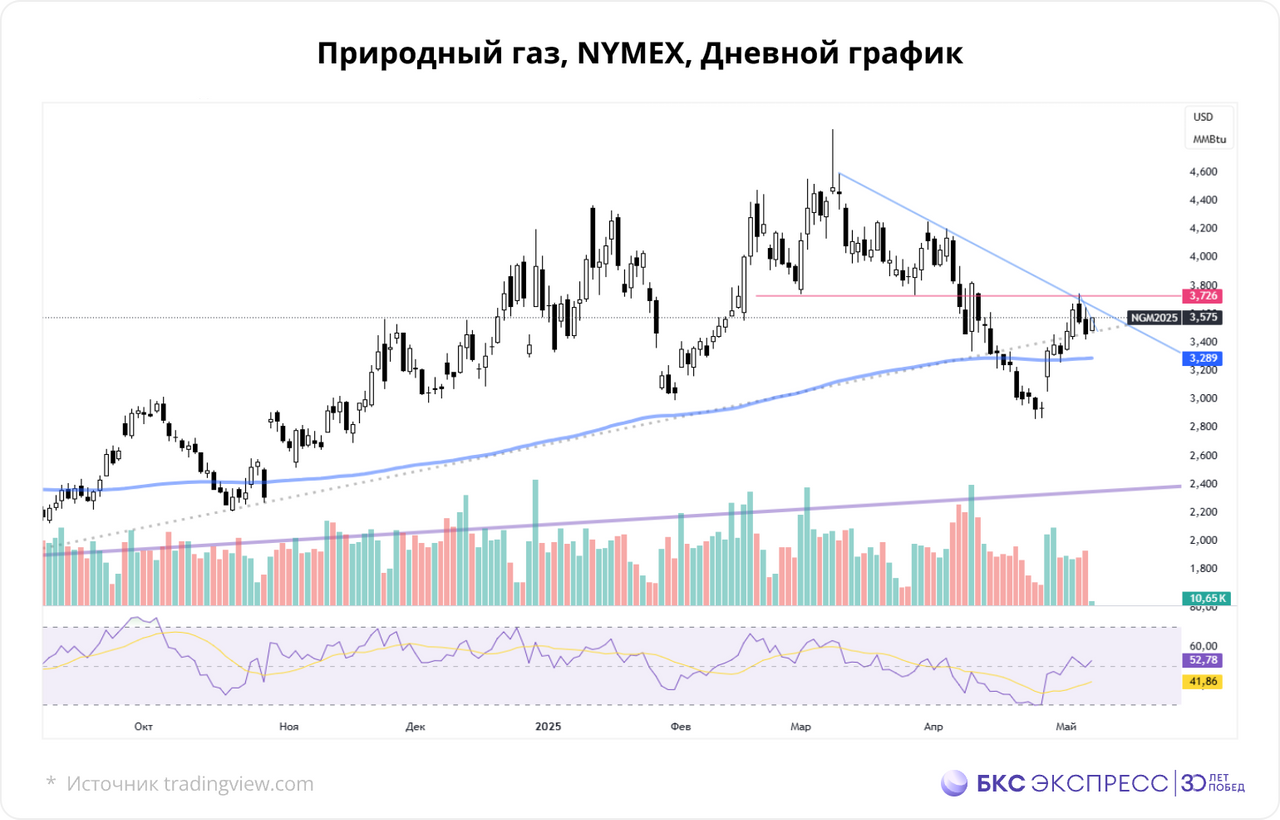 Природный газ