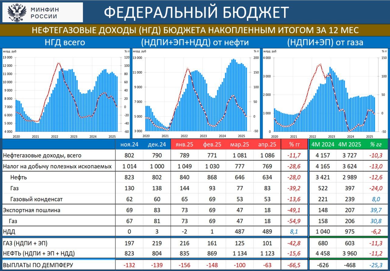 Нефтегазовые доходы России