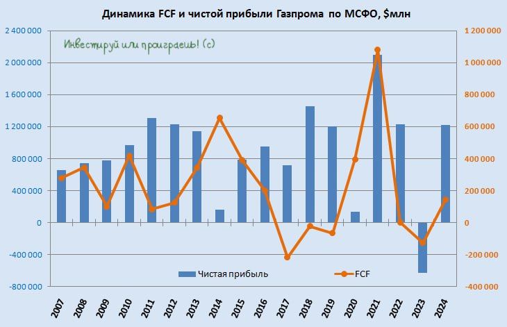 Прибыль Газпрома