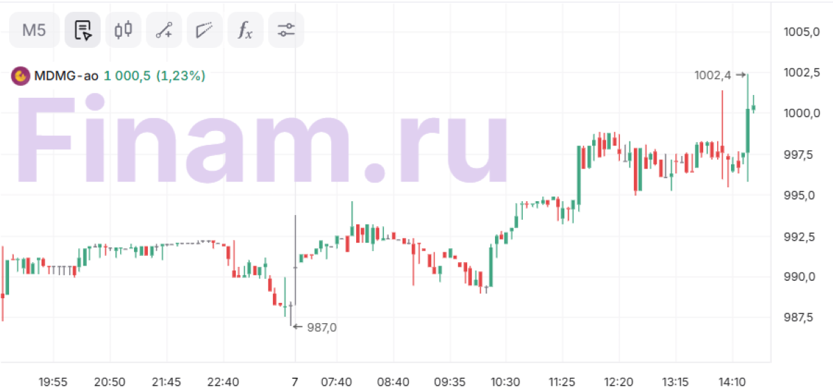 Акции компании Мать и дитя