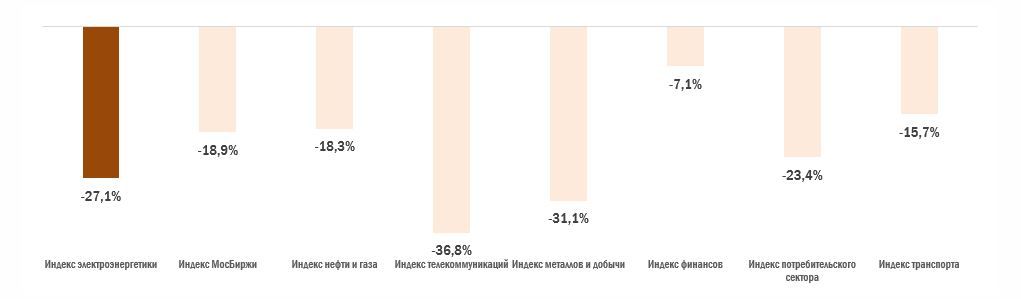 График динамики отраслевых индексов РФ