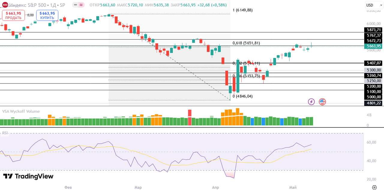 Технический анализ S&P 500