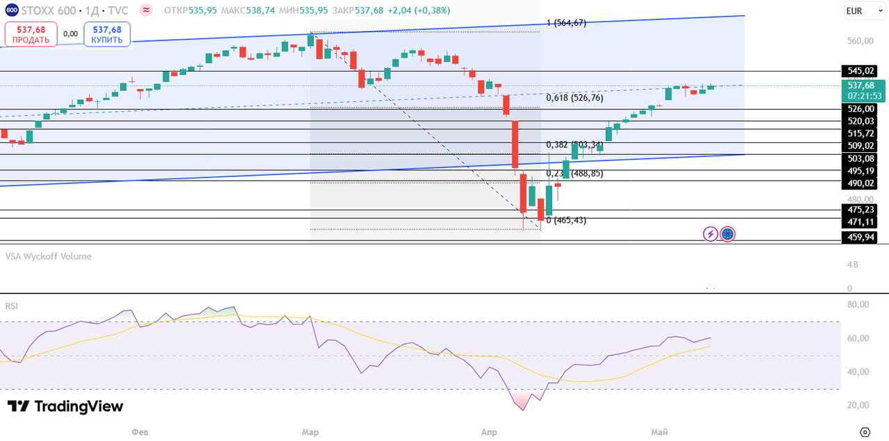 Технический анализ Euro STOXX 600