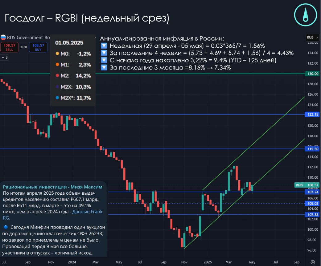 Инфляция и экономическая ситуация в России