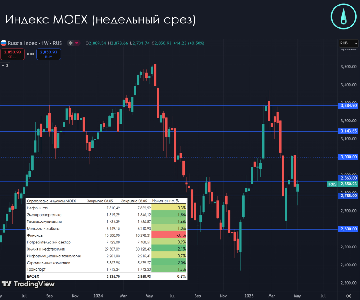 Минимумы рынка акций растут