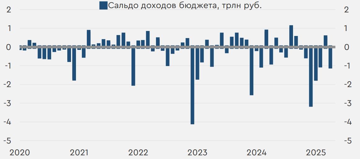 График месячного профицита/дефицита федерального бюджета РФ
