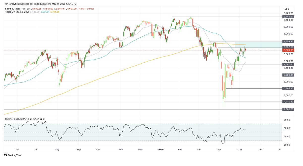 График S&P 500