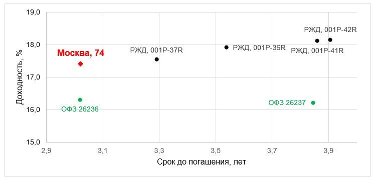 Облигации Москвы