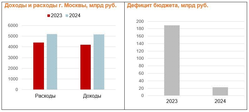Проекты, финансируемые облигациями Москвы