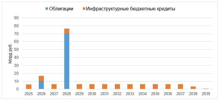 График погашения долга Москвы