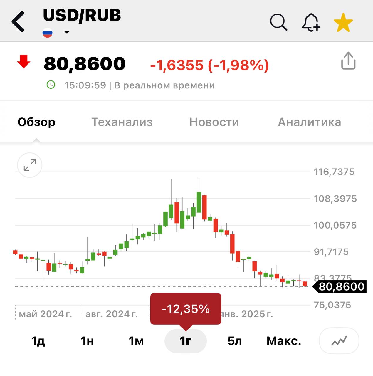 Динамика доллара