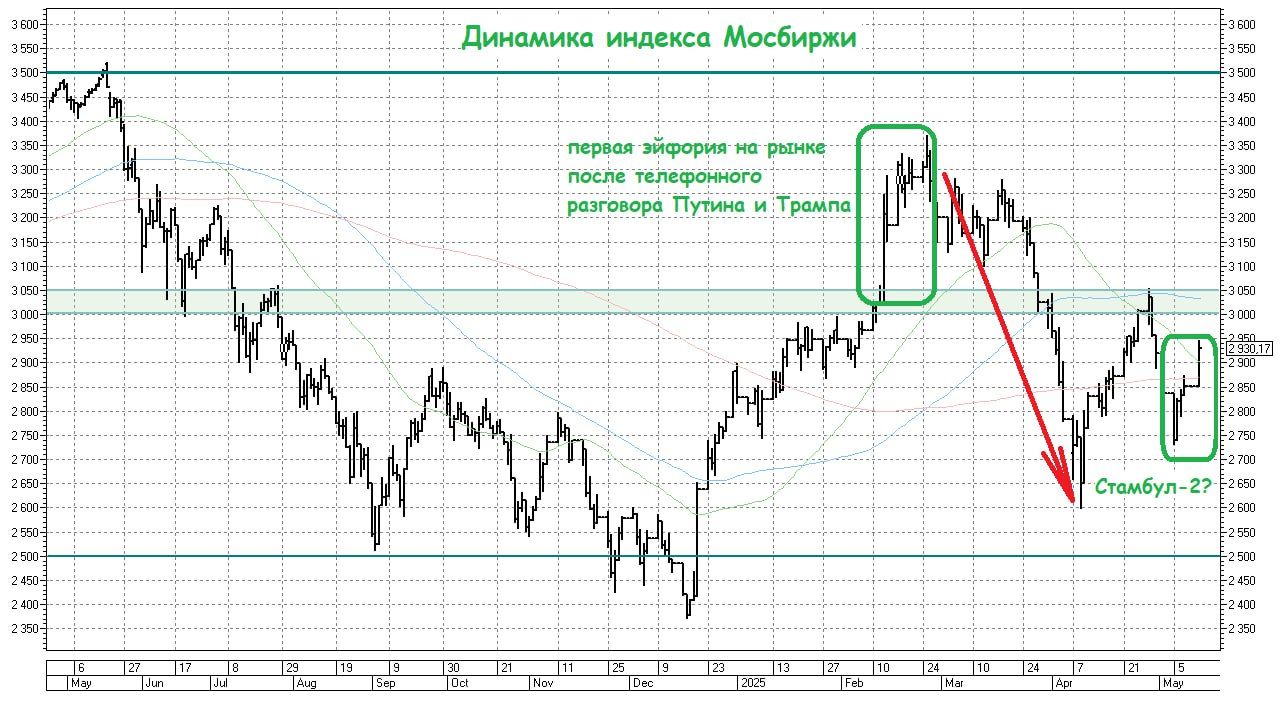 График дивидендов