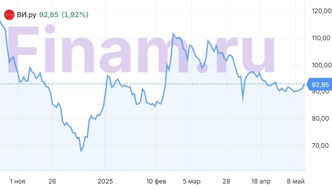 Акции «ВИ.ру» вновь обладают неплохим потенциалом роста