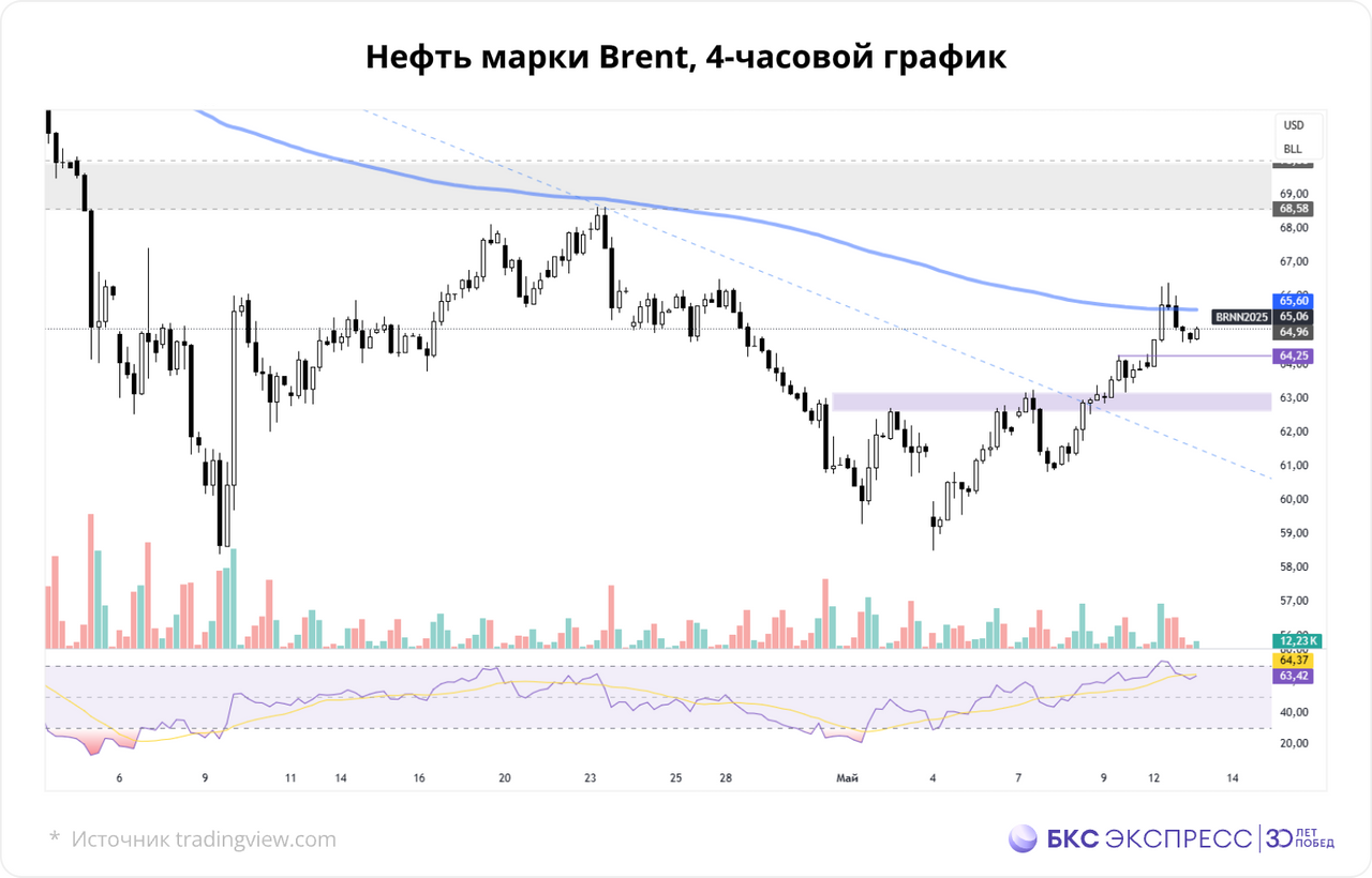 Нефть Brent